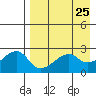 Malga Bay tide chart for Sunday, April 25, 2021