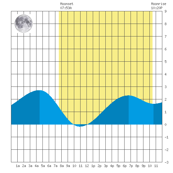 Malga Bay tide chart for Monday, April 26, 2021