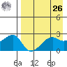 Malga Bay tide chart for Monday, April 26, 2021