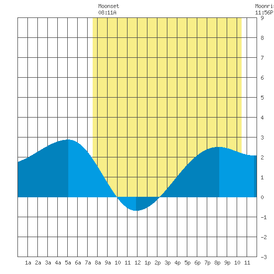 Malga Bay tide chart for Tuesday, April 27, 2021