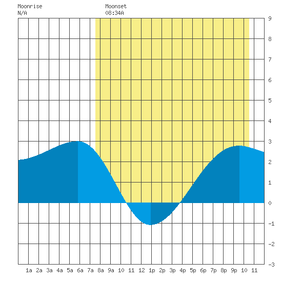 Malga Bay tide chart for Wednesday, April 28, 2021