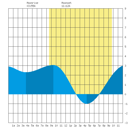 Malga Bay tide chart for Friday, April 2, 2021