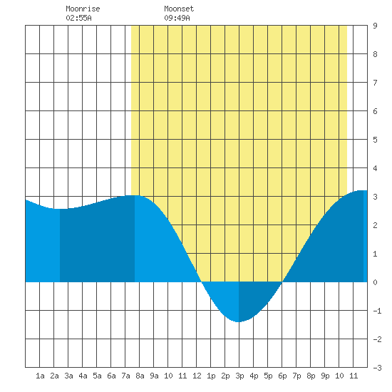 Malga Bay tide chart for Friday, April 30, 2021