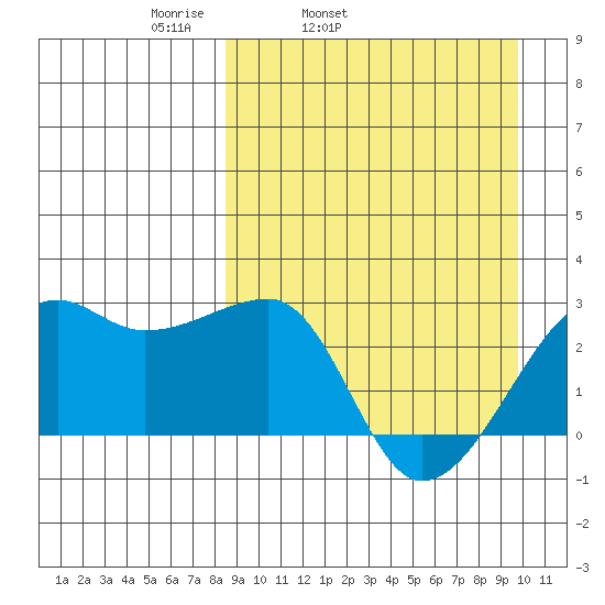 Malga Bay tide chart for Saturday, April 3, 2021