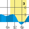 Malga Bay tide chart for Saturday, April 3, 2021