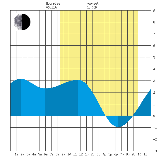 Malga Bay tide chart for Sunday, April 4, 2021