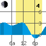 Malga Bay tide chart for Sunday, April 4, 2021