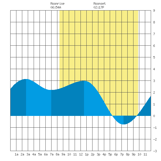 Malga Bay tide chart for Monday, April 5, 2021