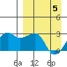 Malga Bay tide chart for Monday, April 5, 2021