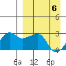 Malga Bay tide chart for Tuesday, April 6, 2021