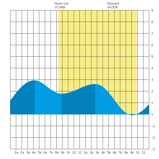 Malga Bay tide chart for Wednesday, April 7, 2021