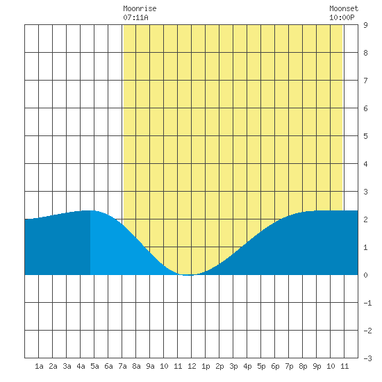 Malga Bay tide chart for Monday, May 10, 2021