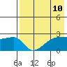 Malga Bay tide chart for Monday, May 10, 2021