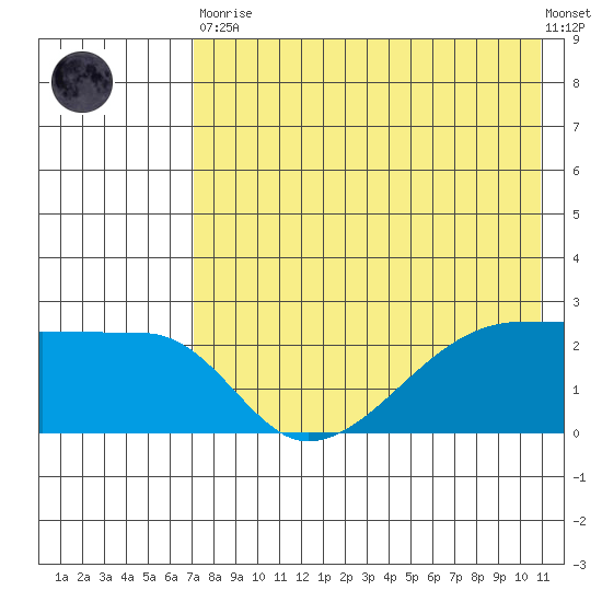 Malga Bay tide chart for Tuesday, May 11, 2021