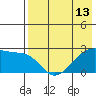 Malga Bay tide chart for Thursday, May 13, 2021