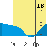 Malga Bay tide chart for Sunday, May 16, 2021