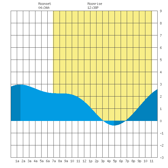 Malga Bay tide chart for Tuesday, May 18, 2021