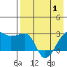 Malga Bay tide chart for Saturday, May 1, 2021
