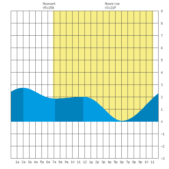 Malga Bay tide chart for Thursday, May 20, 2021