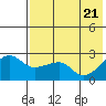 Malga Bay tide chart for Friday, May 21, 2021