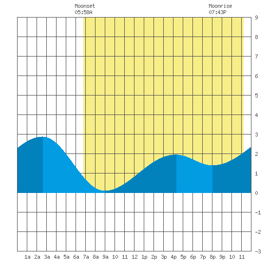 Malga Bay tide chart for Sunday, May 23, 2021