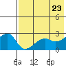 Malga Bay tide chart for Sunday, May 23, 2021
