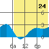 Malga Bay tide chart for Monday, May 24, 2021