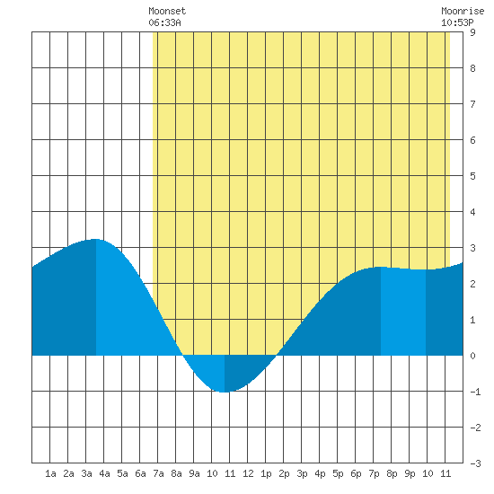 Malga Bay tide chart for Tuesday, May 25, 2021