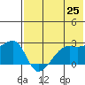 Malga Bay tide chart for Tuesday, May 25, 2021