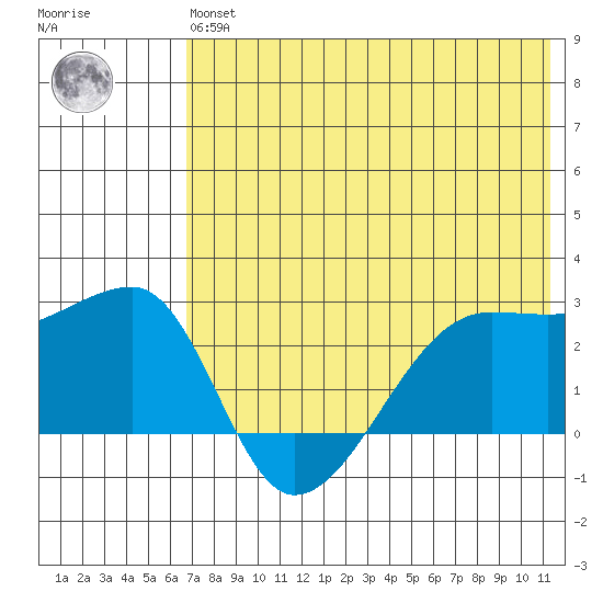 Malga Bay tide chart for Wednesday, May 26, 2021