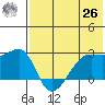Malga Bay tide chart for Wednesday, May 26, 2021