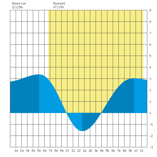 Malga Bay tide chart for Thursday, May 27, 2021