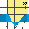Malga Bay tide chart for Thursday, May 27, 2021