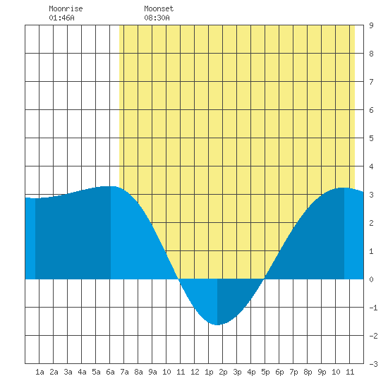 Malga Bay tide chart for Friday, May 28, 2021
