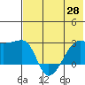 Malga Bay tide chart for Friday, May 28, 2021