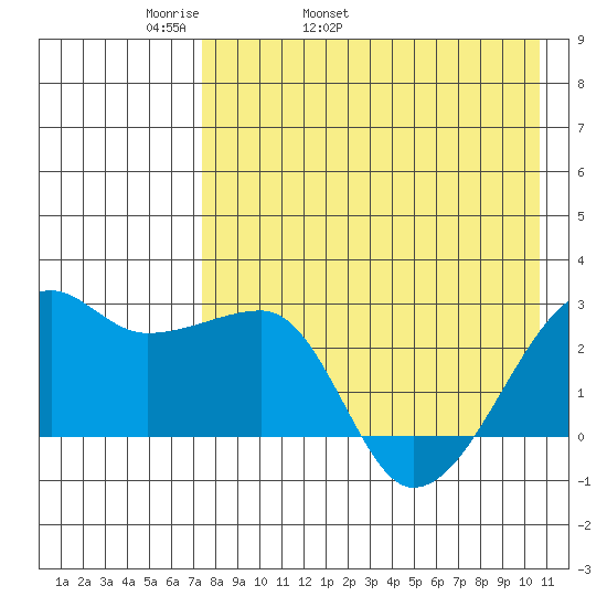 Malga Bay tide chart for Sunday, May 2, 2021