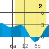 Malga Bay tide chart for Sunday, May 2, 2021
