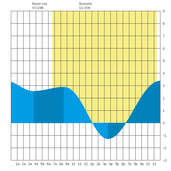 Malga Bay tide chart for Sunday, May 30, 2021