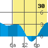 Malga Bay tide chart for Sunday, May 30, 2021