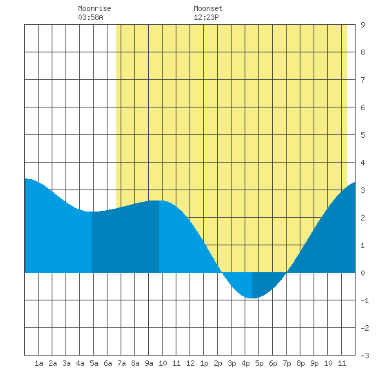 Malga Bay tide chart for Monday, May 31, 2021