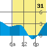 Malga Bay tide chart for Monday, May 31, 2021