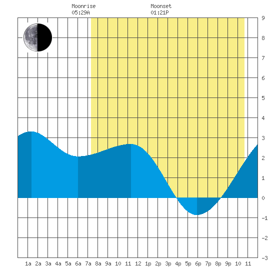 Malga Bay tide chart for Monday, May 3, 2021