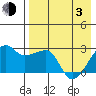 Malga Bay tide chart for Monday, May 3, 2021