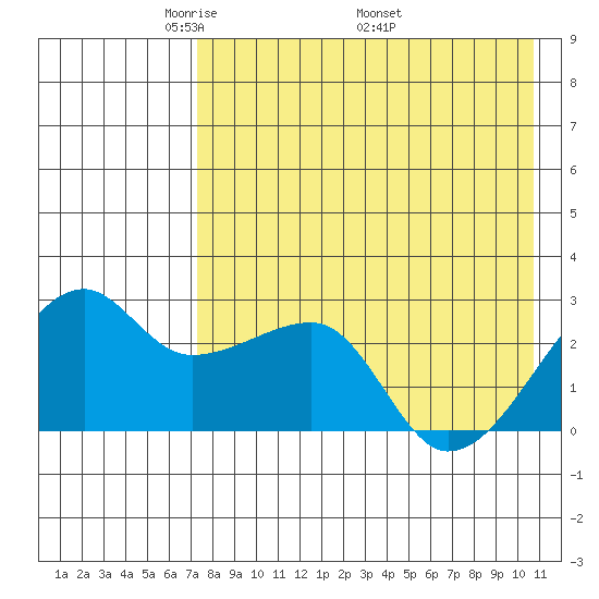 Malga Bay tide chart for Tuesday, May 4, 2021