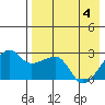 Malga Bay tide chart for Tuesday, May 4, 2021
