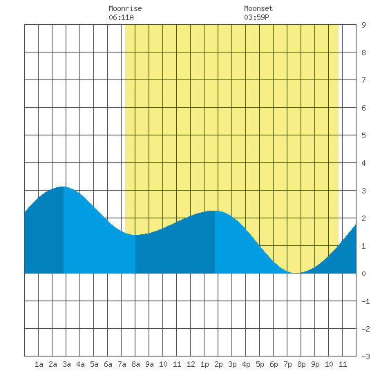 Malga Bay tide chart for Wednesday, May 5, 2021