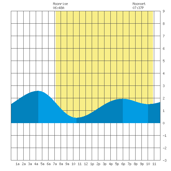 Malga Bay tide chart for Saturday, May 8, 2021