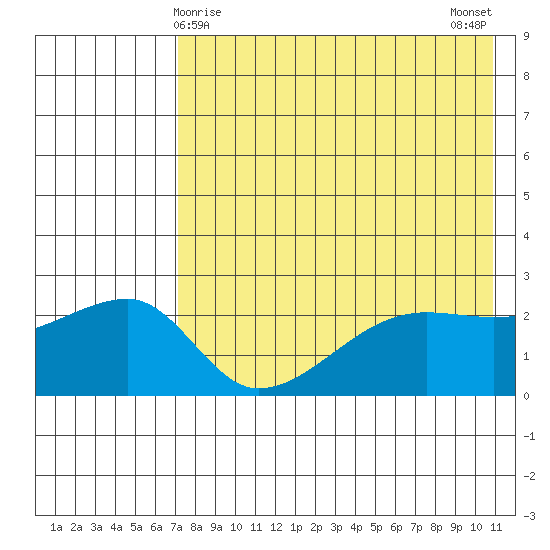 Malga Bay tide chart for Sunday, May 9, 2021
