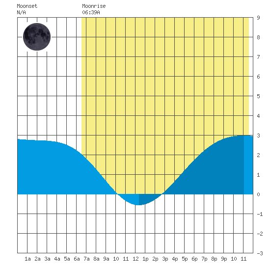 Malga Bay tide chart for Thursday, June 10, 2021