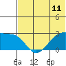 Malga Bay tide chart for Friday, June 11, 2021